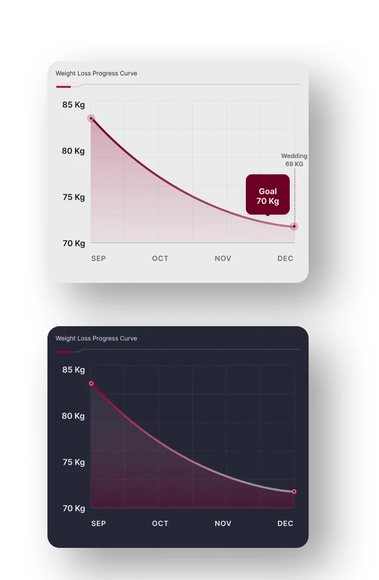 Health Charts
