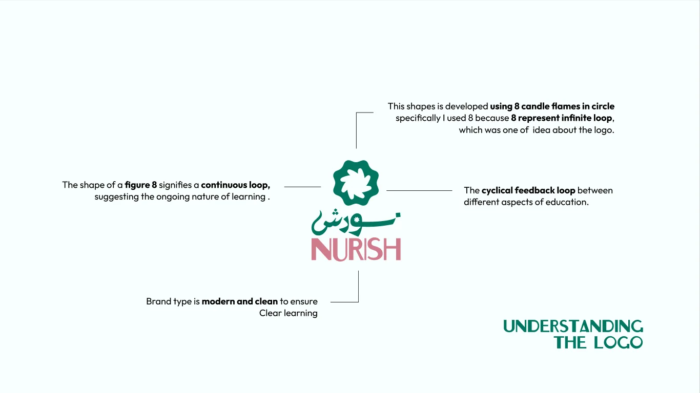 Nurish Understanding the logo